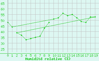 Courbe de l'humidit relative pour Trepell