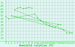 Courbe de l'humidit relative pour Villard-de-Lans (38)