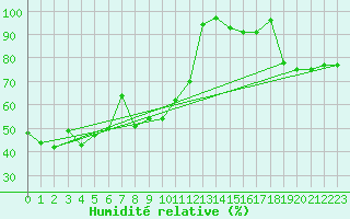 Courbe de l'humidit relative pour Obertauern