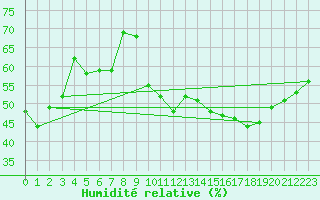 Courbe de l'humidit relative pour Crest (26)