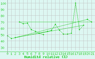 Courbe de l'humidit relative pour Doctor Petru Groza