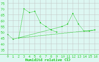 Courbe de l'humidit relative pour Doctor Petru Groza