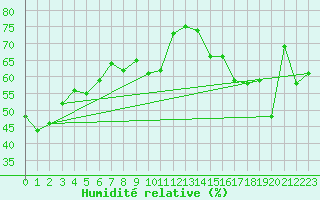 Courbe de l'humidit relative pour Fort Saint James Auto
