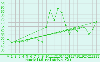 Courbe de l'humidit relative pour Valladolid