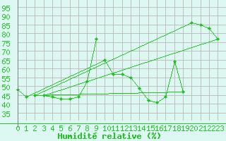 Courbe de l'humidit relative pour Vaduz