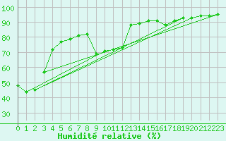 Courbe de l'humidit relative pour Mende - Chabrits (48)