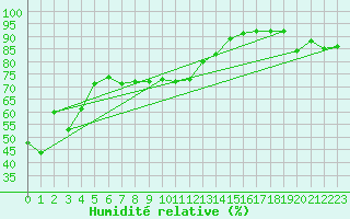 Courbe de l'humidit relative pour Hyres (83)