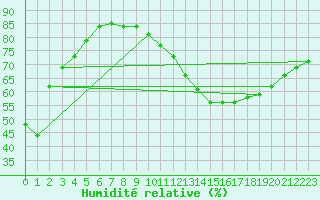 Courbe de l'humidit relative pour Souprosse (40)
