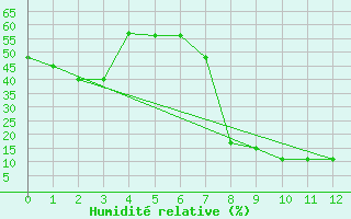 Courbe de l'humidit relative pour Sutherland