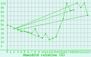Courbe de l'humidit relative pour Gornergrat