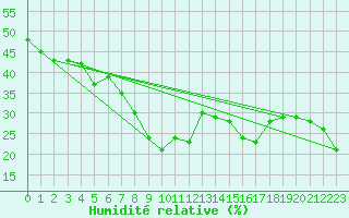 Courbe de l'humidit relative pour Crap Masegn