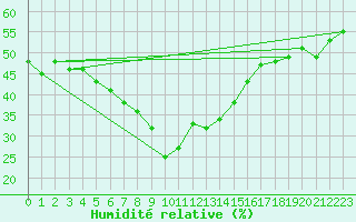 Courbe de l'humidit relative pour Fundata