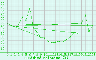 Courbe de l'humidit relative pour Lunz