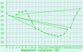Courbe de l'humidit relative pour Cuenca