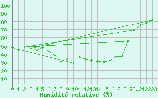 Courbe de l'humidit relative pour Frosta