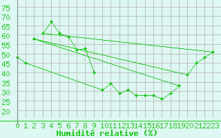 Courbe de l'humidit relative pour Ponferrada