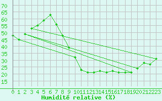 Courbe de l'humidit relative pour Baza Cruz Roja