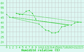 Courbe de l'humidit relative pour Biskra