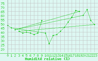Courbe de l'humidit relative pour Gschenen