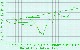 Courbe de l'humidit relative pour Ile Rousse (2B)