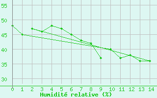 Courbe de l'humidit relative pour Skamdal