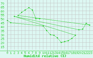 Courbe de l'humidit relative pour Braganca