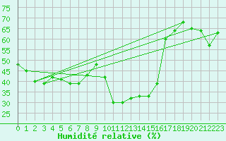 Courbe de l'humidit relative pour Santo Pietro Di Tenda (2B)