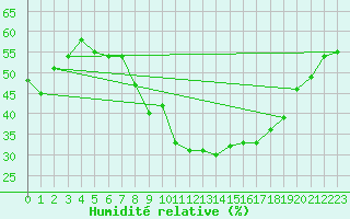 Courbe de l'humidit relative pour Capo Bellavista