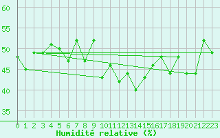 Courbe de l'humidit relative pour Santa Maria, Val Mestair