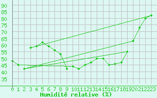 Courbe de l'humidit relative pour Caixas (66)