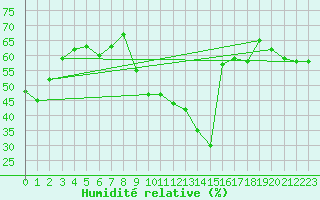 Courbe de l'humidit relative pour Saint Nicolas des Biefs (03)
