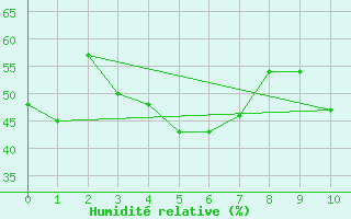 Courbe de l'humidit relative pour Abashiri