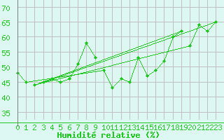 Courbe de l'humidit relative pour Catanzaro