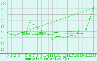 Courbe de l'humidit relative pour Chaumont (Sw)