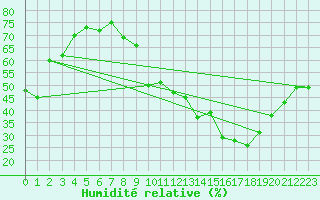 Courbe de l'humidit relative pour Arvieux (05)