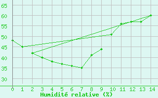 Courbe de l'humidit relative pour Manbulloo Csiro