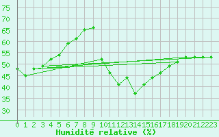 Courbe de l'humidit relative pour Xativa