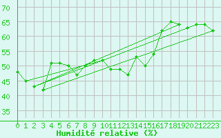 Courbe de l'humidit relative pour Zerind