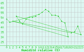 Courbe de l'humidit relative pour Ile Rousse (2B)