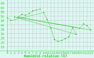 Courbe de l'humidit relative pour Saint-Vran (05)