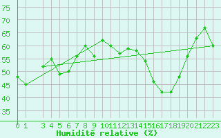 Courbe de l'humidit relative pour Brion (38)