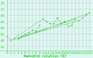 Courbe de l'humidit relative pour Evolene / Villa