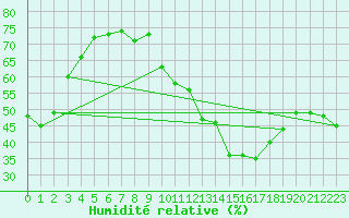 Courbe de l'humidit relative pour Saint Pierre-des-Tripiers (48)