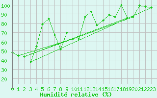 Courbe de l'humidit relative pour Les Attelas