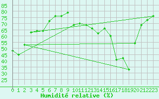 Courbe de l'humidit relative pour Leucate (11)