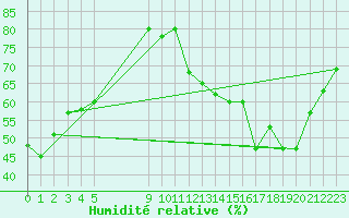 Courbe de l'humidit relative pour Grise Fiord Climate