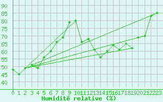 Courbe de l'humidit relative pour Lons-le-Saunier (39)