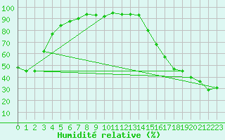Courbe de l'humidit relative pour North Cowichan