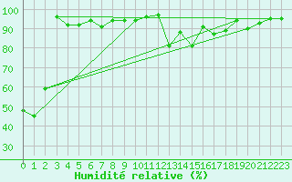 Courbe de l'humidit relative pour Engelberg
