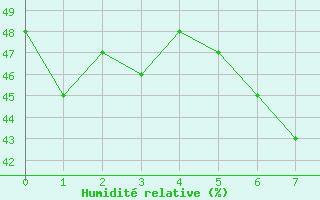 Courbe de l'humidit relative pour Skamdal